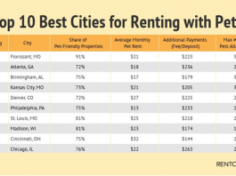 Best cities for pets